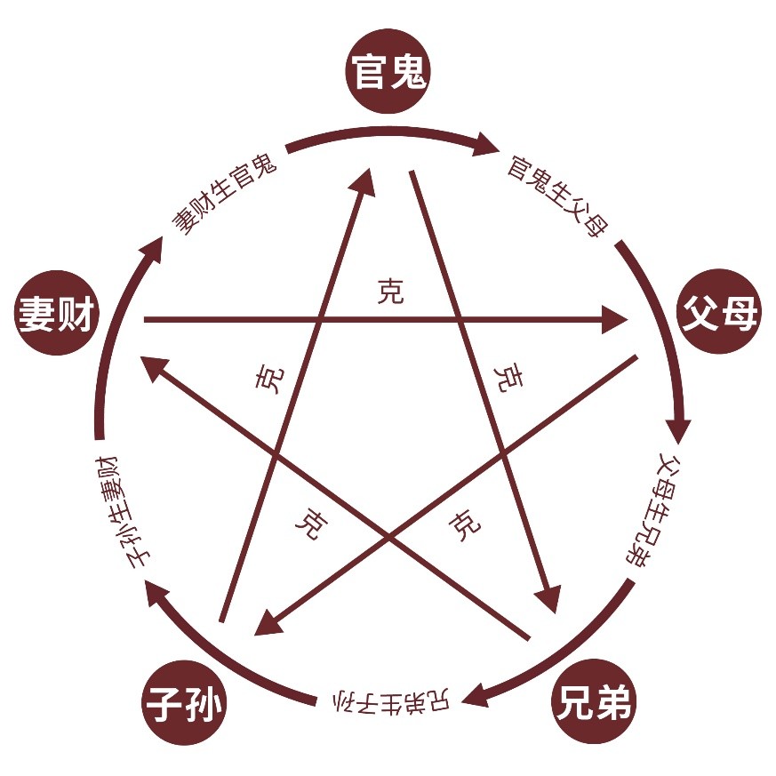 江氏小六壬教程12：六亲名称及相生相克关系记忆要点